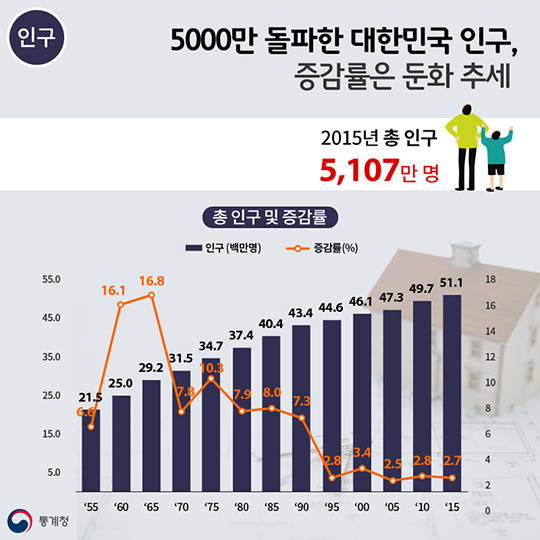 2015 인구주택총조사 전수 결과