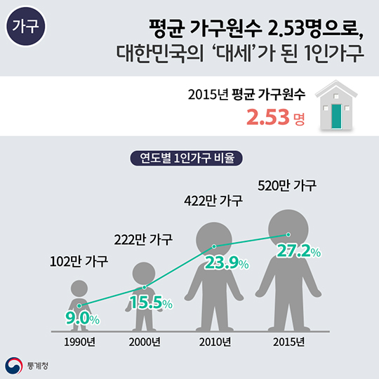 2015 인구주택총조사 전수 결과