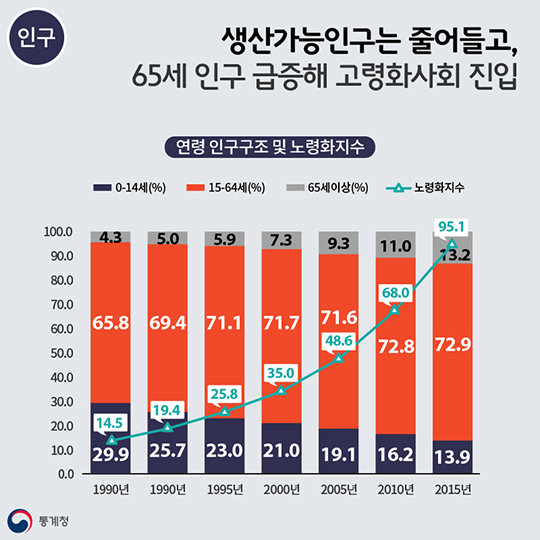 2015 인구주택총조사 전수 결과