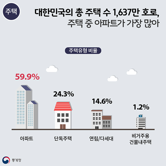 2015 인구주택총조사 전수 결과