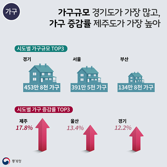 2015 인구주택총조사 전수 결과