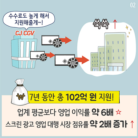 CJ CGV 일감몰아주기, 과징금 약 72억 부과