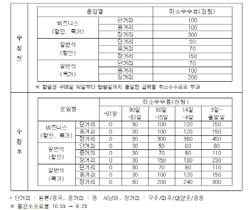 수정전의 취소수수료와 수정 후의 취소수수료를 비교한 것이다.(출처=공정거래위원회)