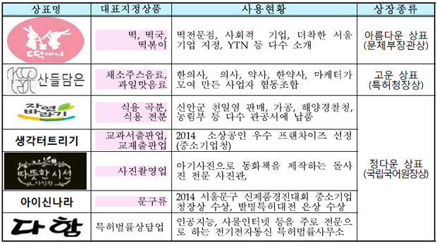 우리말 우수 상표 