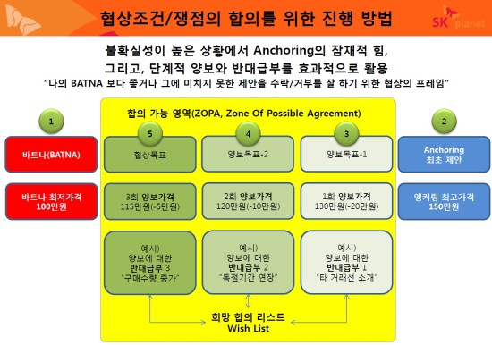 협상조건 진행방법.