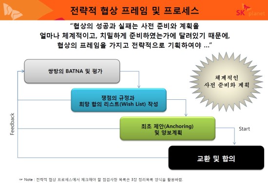 협상 프로세스.