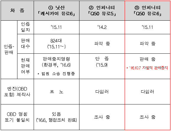 한국닛산 해당 차종.