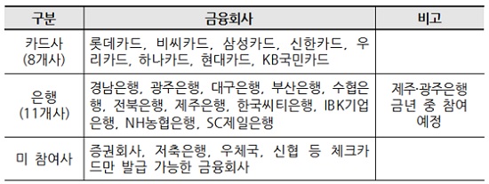 신용카드 일괄 신고 서비스 참여 회사(표=금융위원회)