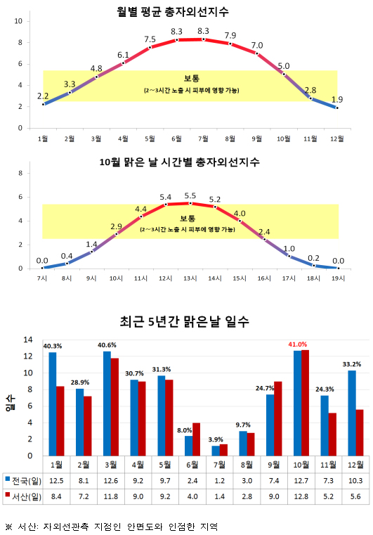 오전 10시~오후 3시, 가을 자외선 주의하세요! - 기고/칼럼 | 뉴스 | 대한민국 정책브리핑 오전 10시~오후 3시, 가을 자외선 주의하세요! - 기고/칼럼 | 뉴스 | 대한민국 정책브리핑