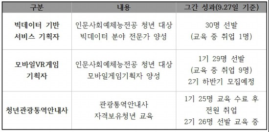 청년희망재단이 운영하고 있는 인재양성사업.(자료=청년희망재단)