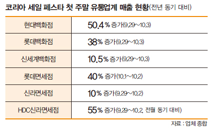 코리아 세일 페스타 첫 주말 유통업계 매출 현황