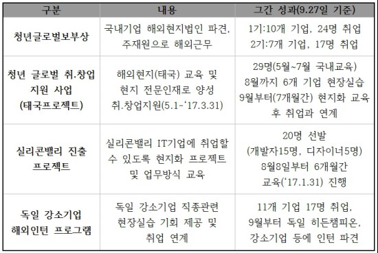 청년희망재단이 운영 중인 국내외 취·창업 프로젝트.(자료=청년희망재단)