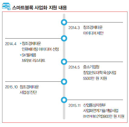 스마트블록 사업화 지원 내용