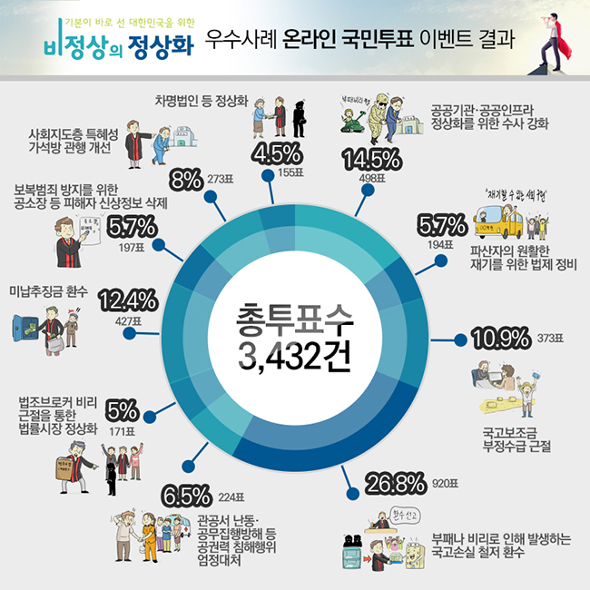 법무부 비정상의 정상화 정책 투표 결과 하단내용 참조