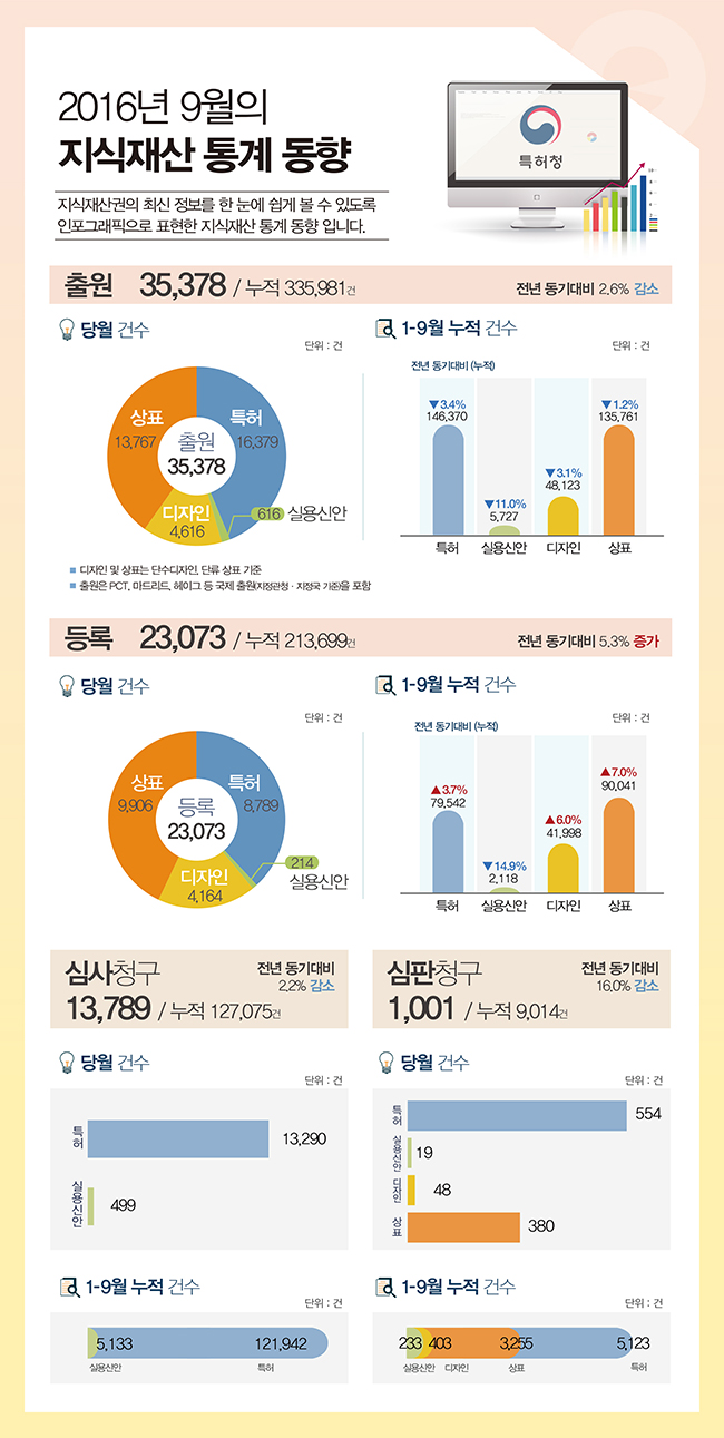 2016년 9월 지식재산 통계 동향 하단내용 참조