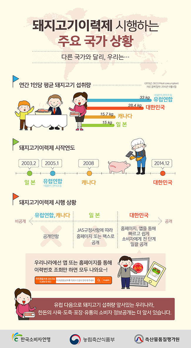돼지고기이력제 시행하는 주요 국가 상황 하단내용 참조