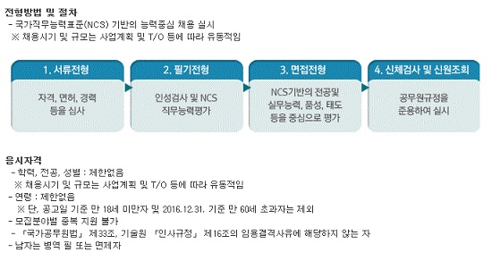 만 18세 미만, 60세 초과자가 아니라며 누구나 응시 가능하며 