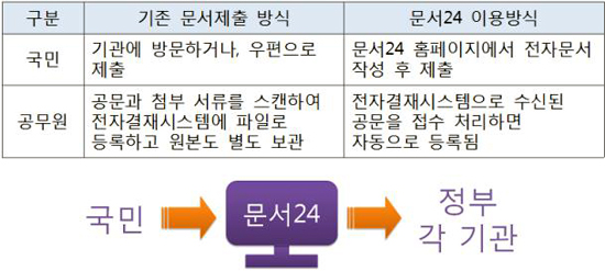 기존 방식과 문서24 비교(제공=행정자치부)