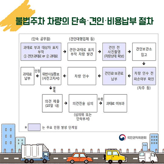 견인 시 파손차량  피해구제 쉬워집니다