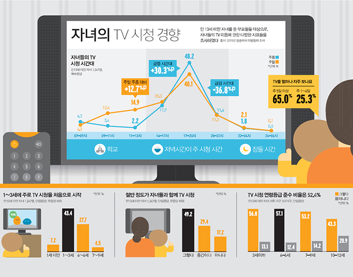 자녀의 TV시청 경향 하단내용 참조