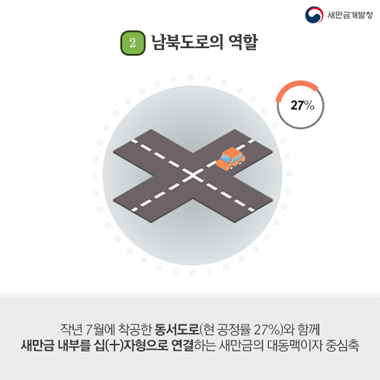 새만금 십자형도로 가속화 된다고 전해라