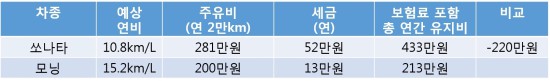 한 가족 소유의 자동차를 통해 추산해 본 경차의 경제성.