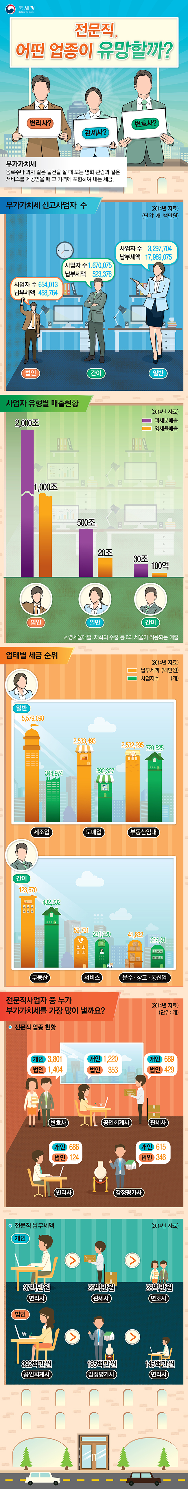 전문직, 어떤 업종이 유망할까 하단내용 참조