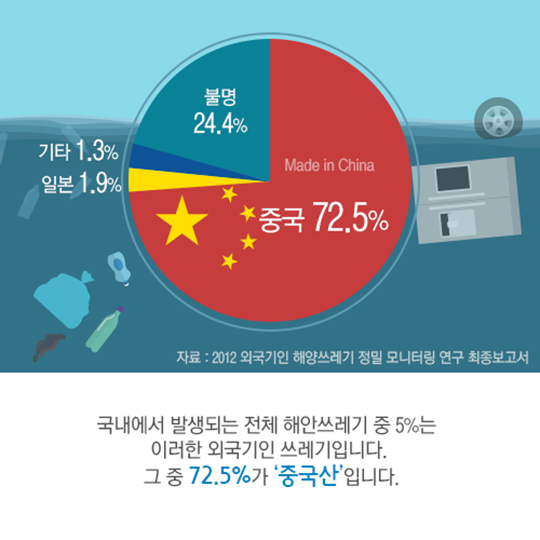 국경을 모르는 해양쓰레기, 전 세계를 떠돈다!