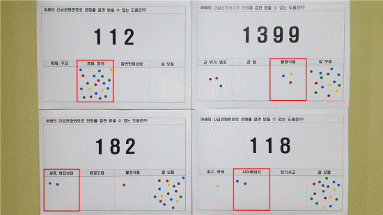 긴급신고전화를 얼마나 인지하고 있는지 투표를 해 본 결과 많은 국민들이 수많은 긴급신고전화번호를 인지하지 못했다.(적색 테두리가 정답)