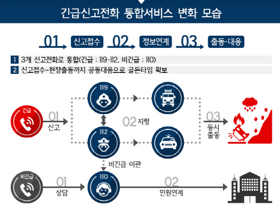 각 기관별 연계시스템 구축을 통해 정확하고 신속한 대응이 가능하다.(사진=국민안전처)