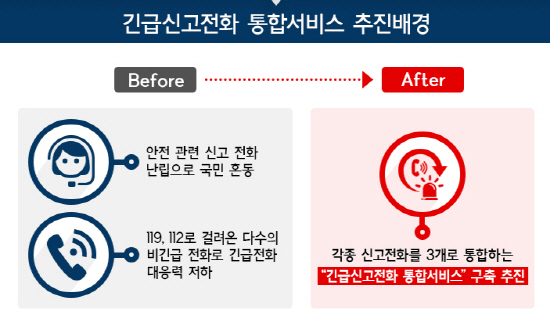 기존의 긴급신고전화번호의 단점을 보완하고자 새롭게 긴급신고전화번호를 통합하였다.(사진=국민안전처)