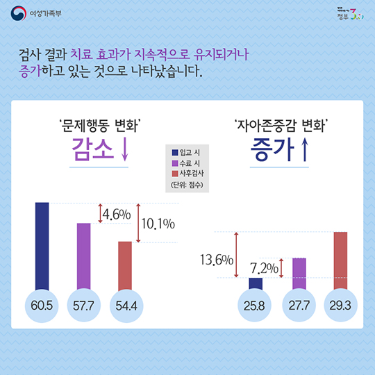 우리 청소년들이 달라졌어요