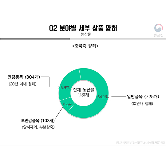 한·중 FTA 관세양허