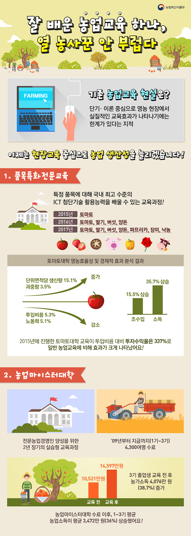 잘 배운 농업교육 하나, 열 농사꾼 안 부럽다 하단내용 참조