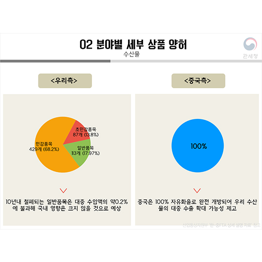 한·중 FTA 관세양허