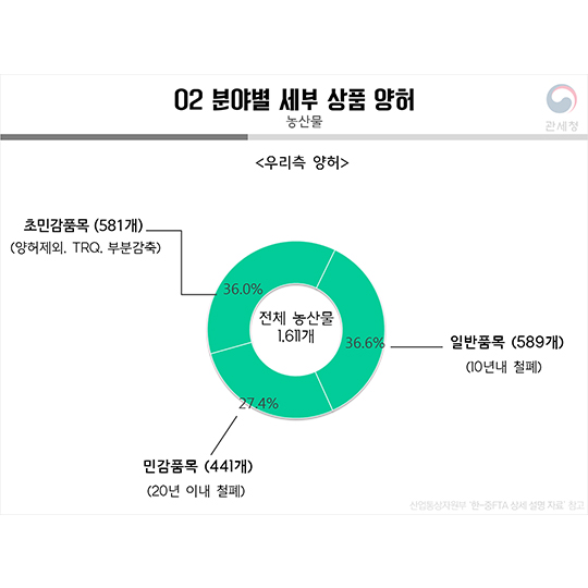 한·중 FTA 관세양허