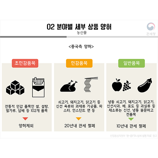 한·중 FTA 관세양허