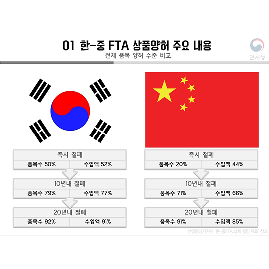 한·중 FTA 관세양허