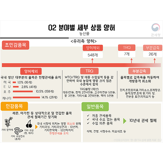 한·중 FTA 관세양허
