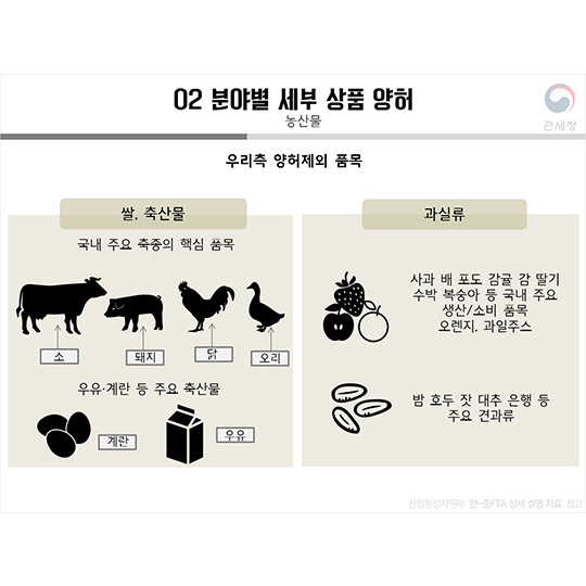 한·중 FTA 관세양허