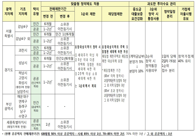 서울 등 조정대상지역에서 달라지는 점