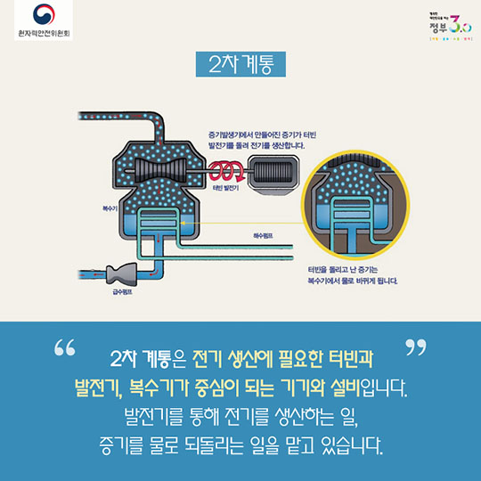 원자력발전소의 1차 계통과 2차 계통은 무엇일까요?