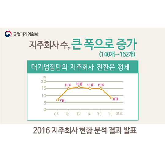 2016년 지주회사 현황 분석 결과 발표