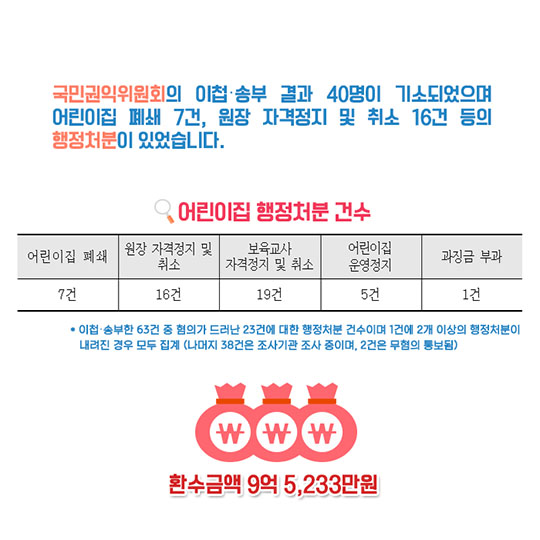 어린이집 보조금 부정수급 실태 파헤치기