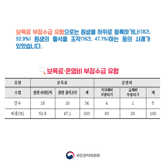 어린이집 보조금 부정수급 실태 파헤치기
