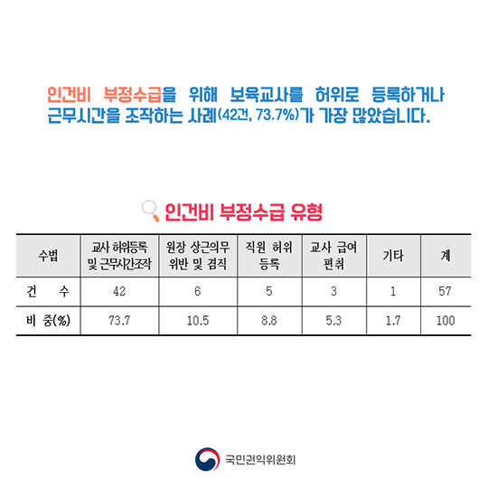 어린이집 보조금 부정수급 실태 파헤치기