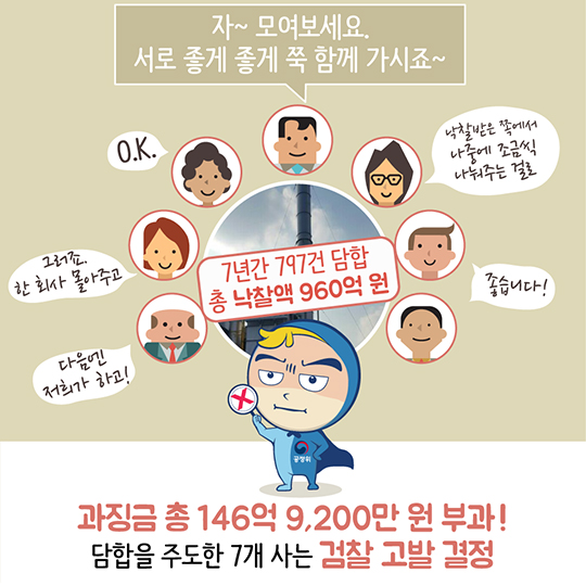 연도·건식에어덕트 공사 입찰에서 담합한 23개 사에 과징금 부과 