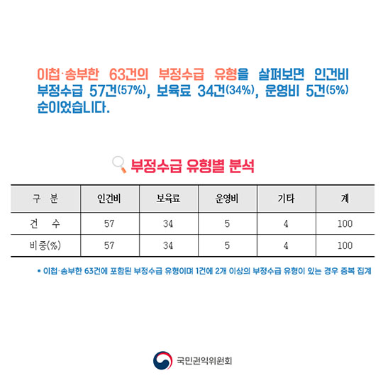 어린이집 보조금 부정수급 실태 파헤치기