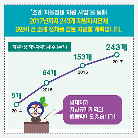 법은 바뀌었는데 조례가 바뀌지 않는다면?