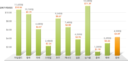 각국의 담배가격 비교 그래프이다. (출처=보건복지부)